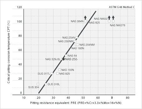 Image: 耐点腐蚀性能 
